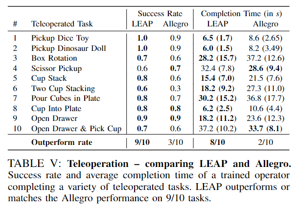 Teleoperation Test Table